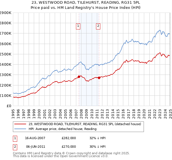23, WESTWOOD ROAD, TILEHURST, READING, RG31 5PL: Price paid vs HM Land Registry's House Price Index