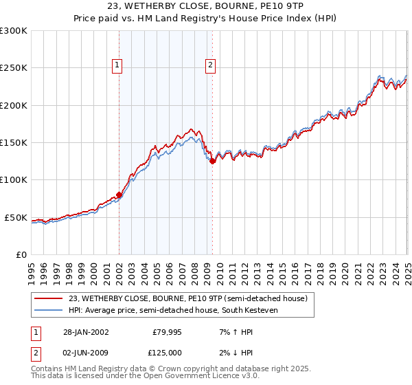 23, WETHERBY CLOSE, BOURNE, PE10 9TP: Price paid vs HM Land Registry's House Price Index
