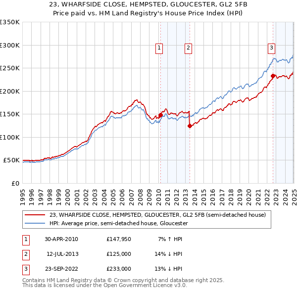 23, WHARFSIDE CLOSE, HEMPSTED, GLOUCESTER, GL2 5FB: Price paid vs HM Land Registry's House Price Index
