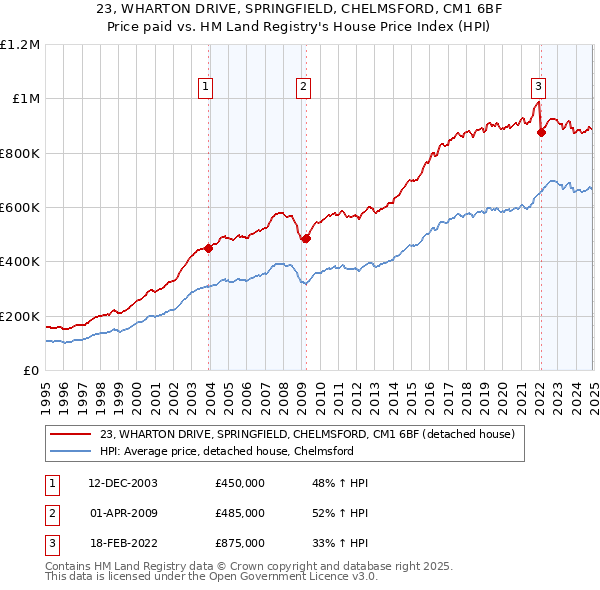 23, WHARTON DRIVE, SPRINGFIELD, CHELMSFORD, CM1 6BF: Price paid vs HM Land Registry's House Price Index
