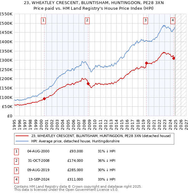 23, WHEATLEY CRESCENT, BLUNTISHAM, HUNTINGDON, PE28 3XN: Price paid vs HM Land Registry's House Price Index