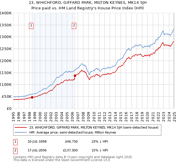 23, WHICHFORD, GIFFARD PARK, MILTON KEYNES, MK14 5JH: Price paid vs HM Land Registry's House Price Index