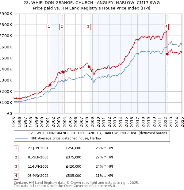 23, WHIELDON GRANGE, CHURCH LANGLEY, HARLOW, CM17 9WG: Price paid vs HM Land Registry's House Price Index