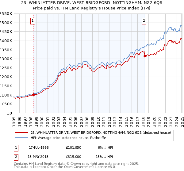 23, WHINLATTER DRIVE, WEST BRIDGFORD, NOTTINGHAM, NG2 6QS: Price paid vs HM Land Registry's House Price Index