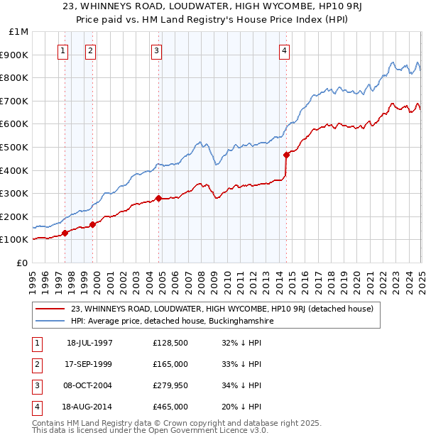 23, WHINNEYS ROAD, LOUDWATER, HIGH WYCOMBE, HP10 9RJ: Price paid vs HM Land Registry's House Price Index
