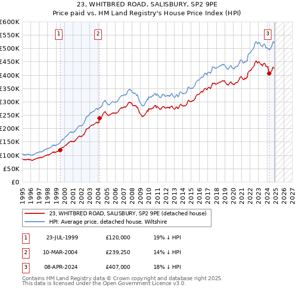 23, WHITBRED ROAD, SALISBURY, SP2 9PE: Price paid vs HM Land Registry's House Price Index