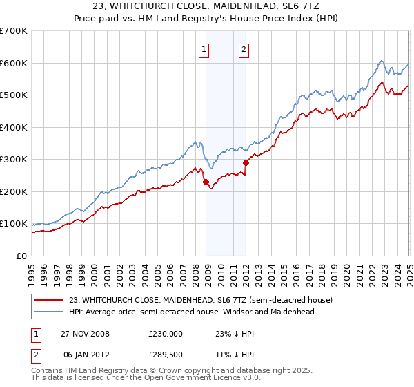 23, WHITCHURCH CLOSE, MAIDENHEAD, SL6 7TZ: Price paid vs HM Land Registry's House Price Index