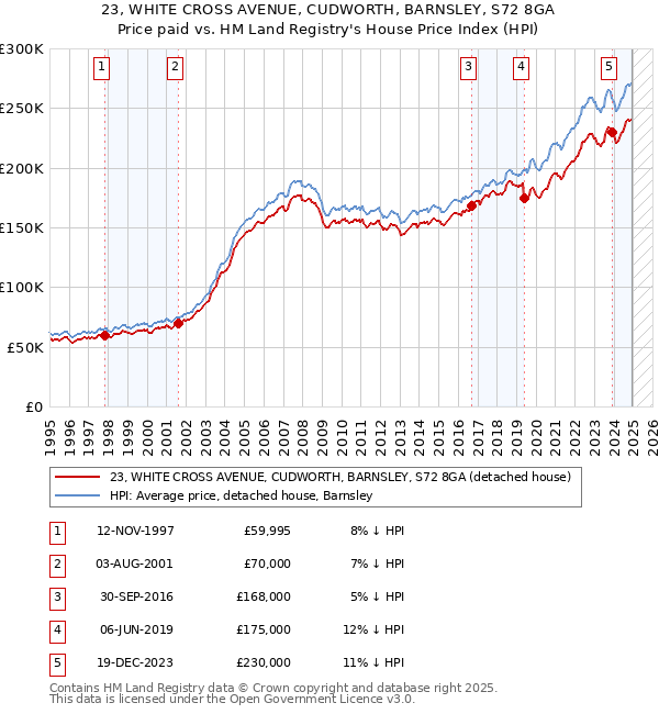 23, WHITE CROSS AVENUE, CUDWORTH, BARNSLEY, S72 8GA: Price paid vs HM Land Registry's House Price Index