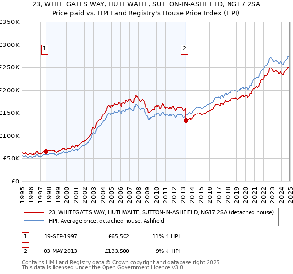 23, WHITEGATES WAY, HUTHWAITE, SUTTON-IN-ASHFIELD, NG17 2SA: Price paid vs HM Land Registry's House Price Index