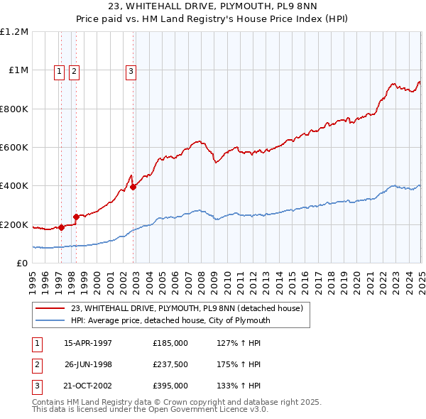 23, WHITEHALL DRIVE, PLYMOUTH, PL9 8NN: Price paid vs HM Land Registry's House Price Index