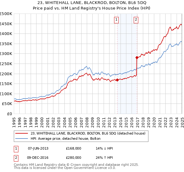 23, WHITEHALL LANE, BLACKROD, BOLTON, BL6 5DQ: Price paid vs HM Land Registry's House Price Index