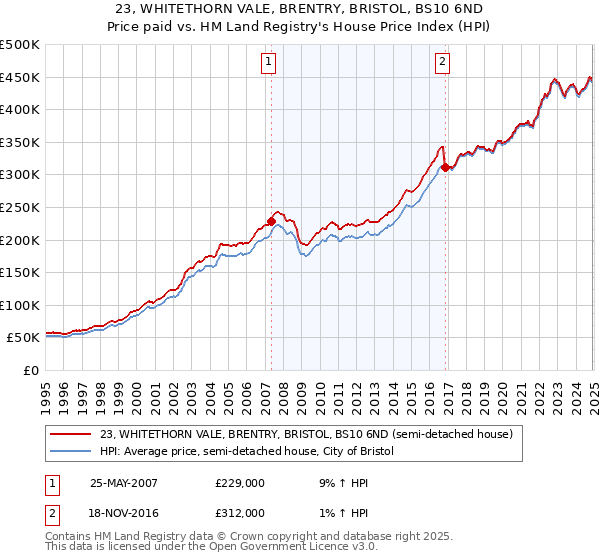 23, WHITETHORN VALE, BRENTRY, BRISTOL, BS10 6ND: Price paid vs HM Land Registry's House Price Index