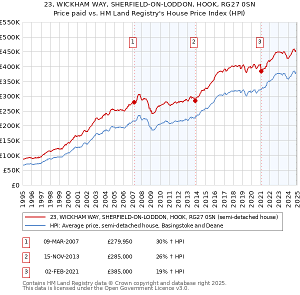 23, WICKHAM WAY, SHERFIELD-ON-LODDON, HOOK, RG27 0SN: Price paid vs HM Land Registry's House Price Index