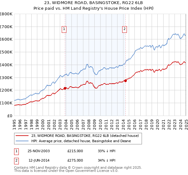 23, WIDMORE ROAD, BASINGSTOKE, RG22 6LB: Price paid vs HM Land Registry's House Price Index