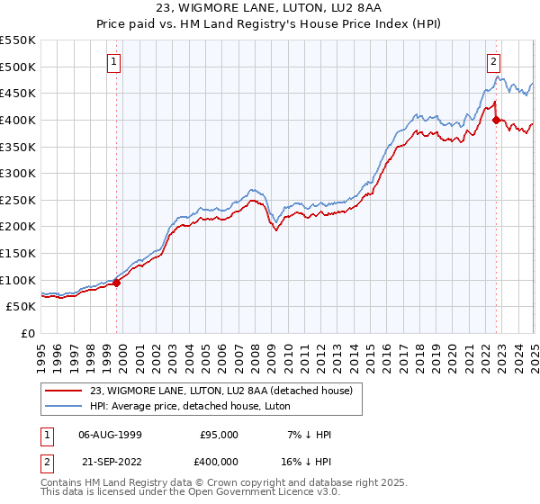 23, WIGMORE LANE, LUTON, LU2 8AA: Price paid vs HM Land Registry's House Price Index