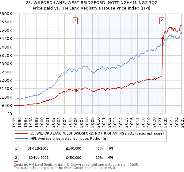 23, WILFORD LANE, WEST BRIDGFORD, NOTTINGHAM, NG2 7QZ: Price paid vs HM Land Registry's House Price Index