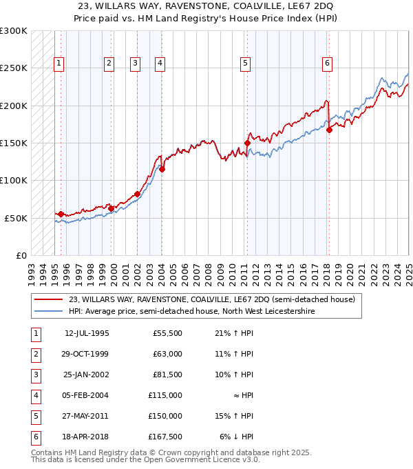 23, WILLARS WAY, RAVENSTONE, COALVILLE, LE67 2DQ: Price paid vs HM Land Registry's House Price Index