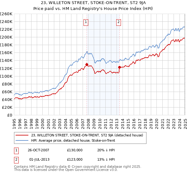 23, WILLETON STREET, STOKE-ON-TRENT, ST2 9JA: Price paid vs HM Land Registry's House Price Index