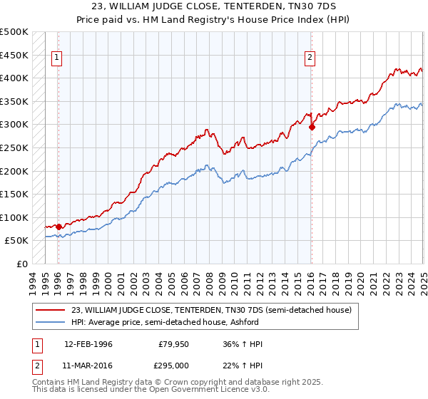 23, WILLIAM JUDGE CLOSE, TENTERDEN, TN30 7DS: Price paid vs HM Land Registry's House Price Index