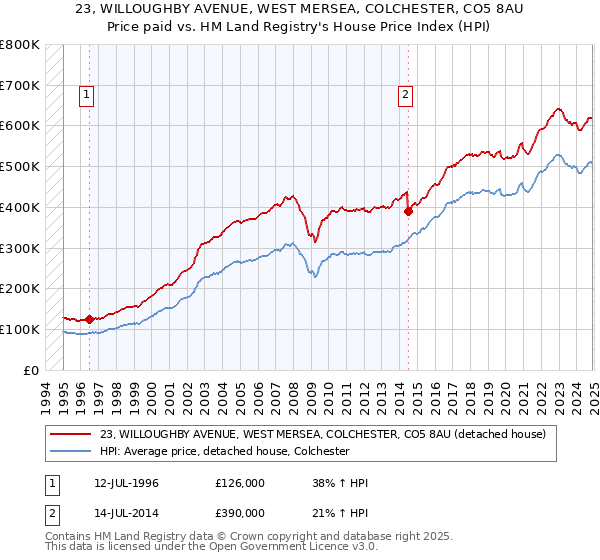 23, WILLOUGHBY AVENUE, WEST MERSEA, COLCHESTER, CO5 8AU: Price paid vs HM Land Registry's House Price Index