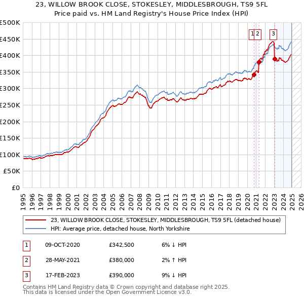 23, WILLOW BROOK CLOSE, STOKESLEY, MIDDLESBROUGH, TS9 5FL: Price paid vs HM Land Registry's House Price Index