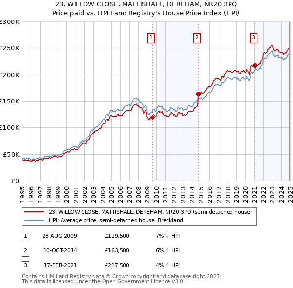 23, WILLOW CLOSE, MATTISHALL, DEREHAM, NR20 3PQ: Price paid vs HM Land Registry's House Price Index