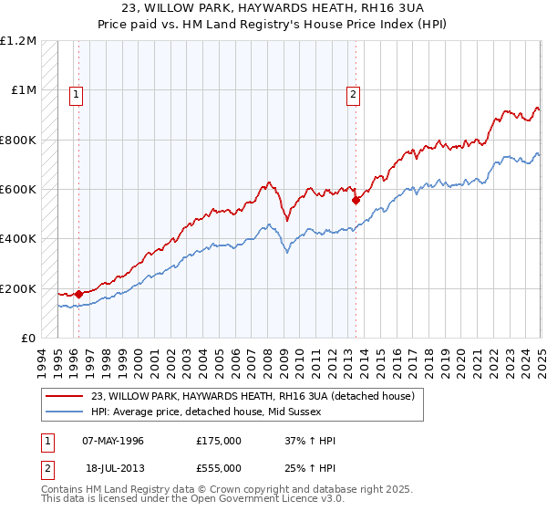 23, WILLOW PARK, HAYWARDS HEATH, RH16 3UA: Price paid vs HM Land Registry's House Price Index