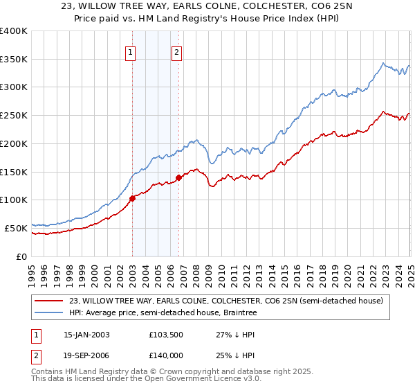 23, WILLOW TREE WAY, EARLS COLNE, COLCHESTER, CO6 2SN: Price paid vs HM Land Registry's House Price Index
