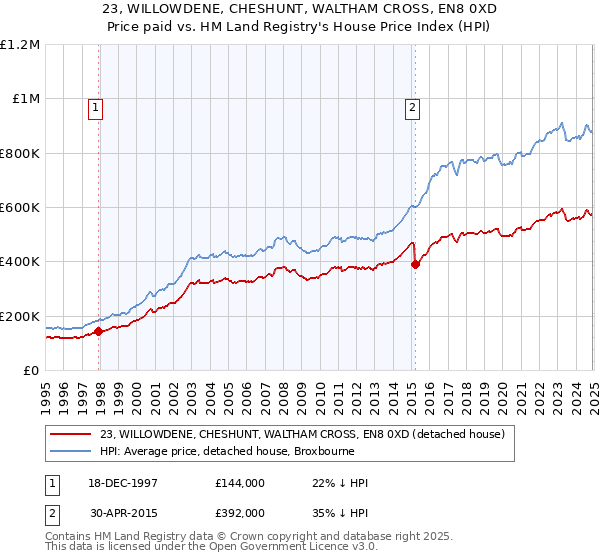 23, WILLOWDENE, CHESHUNT, WALTHAM CROSS, EN8 0XD: Price paid vs HM Land Registry's House Price Index