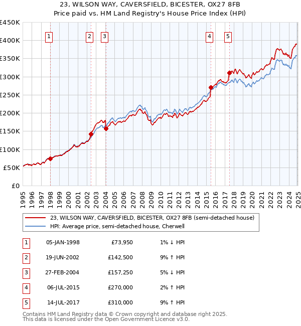 23, WILSON WAY, CAVERSFIELD, BICESTER, OX27 8FB: Price paid vs HM Land Registry's House Price Index