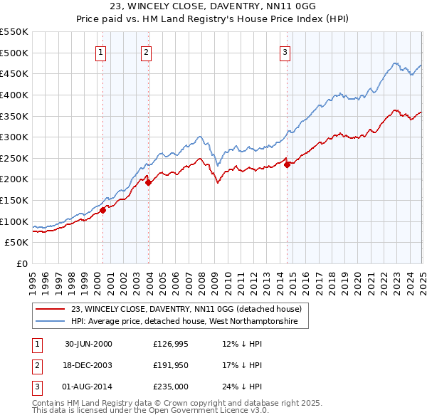 23, WINCELY CLOSE, DAVENTRY, NN11 0GG: Price paid vs HM Land Registry's House Price Index