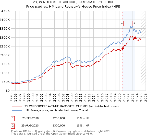 23, WINDERMERE AVENUE, RAMSGATE, CT11 0PL: Price paid vs HM Land Registry's House Price Index