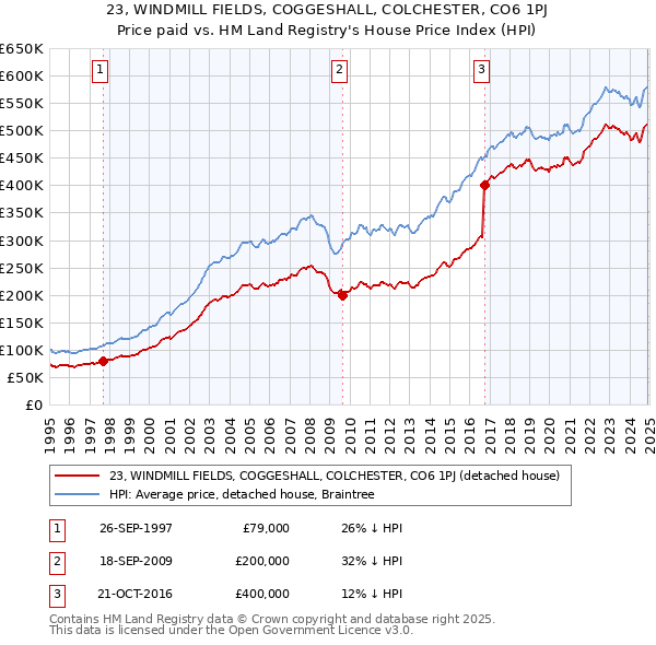23, WINDMILL FIELDS, COGGESHALL, COLCHESTER, CO6 1PJ: Price paid vs HM Land Registry's House Price Index