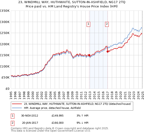 23, WINDMILL WAY, HUTHWAITE, SUTTON-IN-ASHFIELD, NG17 2TQ: Price paid vs HM Land Registry's House Price Index
