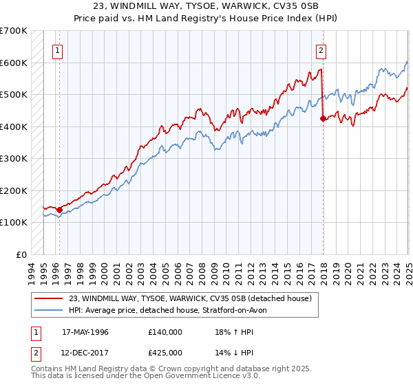 23, WINDMILL WAY, TYSOE, WARWICK, CV35 0SB: Price paid vs HM Land Registry's House Price Index