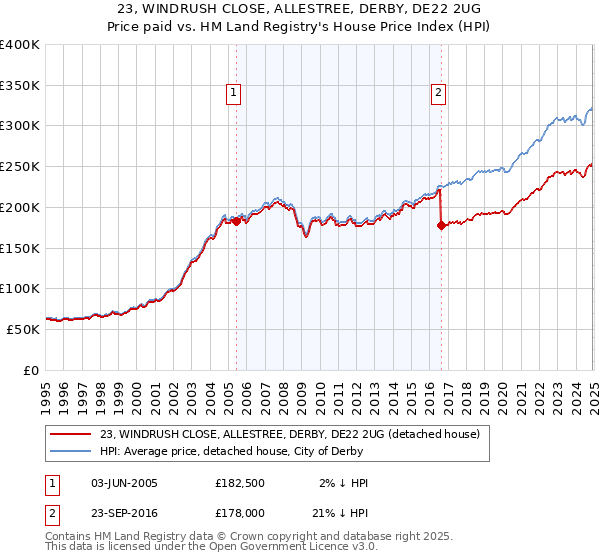 23, WINDRUSH CLOSE, ALLESTREE, DERBY, DE22 2UG: Price paid vs HM Land Registry's House Price Index
