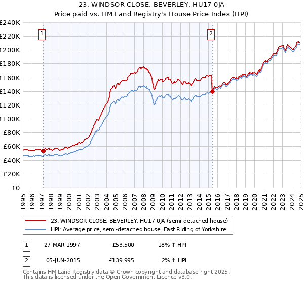 23, WINDSOR CLOSE, BEVERLEY, HU17 0JA: Price paid vs HM Land Registry's House Price Index