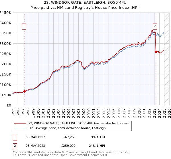 23, WINDSOR GATE, EASTLEIGH, SO50 4PU: Price paid vs HM Land Registry's House Price Index