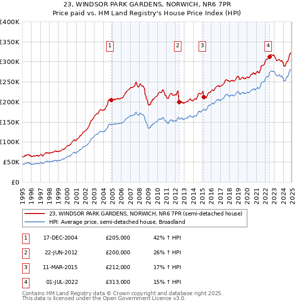 23, WINDSOR PARK GARDENS, NORWICH, NR6 7PR: Price paid vs HM Land Registry's House Price Index