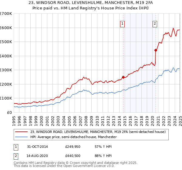 23, WINDSOR ROAD, LEVENSHULME, MANCHESTER, M19 2FA: Price paid vs HM Land Registry's House Price Index