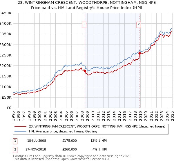 23, WINTRINGHAM CRESCENT, WOODTHORPE, NOTTINGHAM, NG5 4PE: Price paid vs HM Land Registry's House Price Index