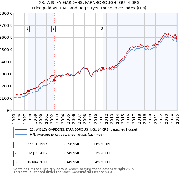 23, WISLEY GARDENS, FARNBOROUGH, GU14 0RS: Price paid vs HM Land Registry's House Price Index