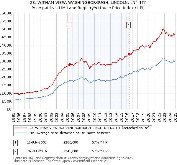 23, WITHAM VIEW, WASHINGBOROUGH, LINCOLN, LN4 1TP: Price paid vs HM Land Registry's House Price Index