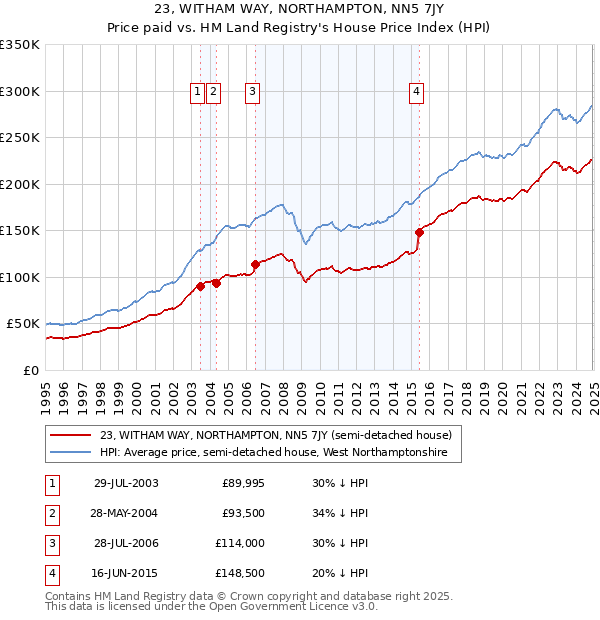 23, WITHAM WAY, NORTHAMPTON, NN5 7JY: Price paid vs HM Land Registry's House Price Index