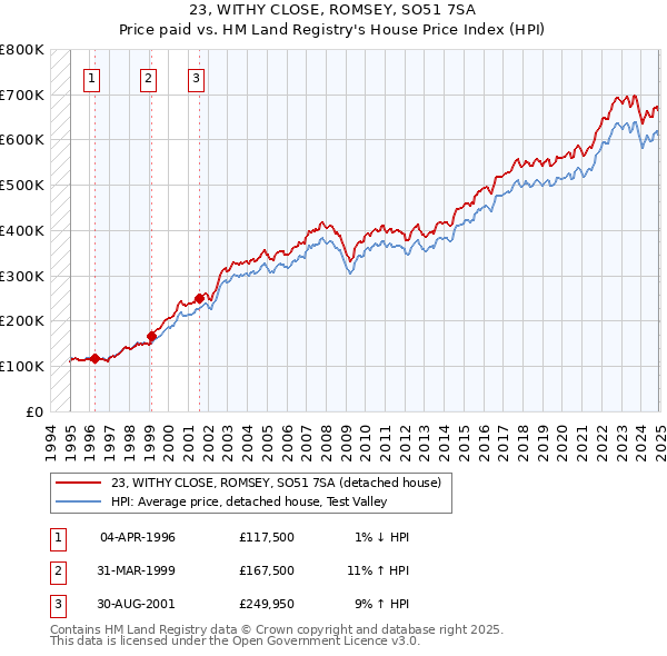 23, WITHY CLOSE, ROMSEY, SO51 7SA: Price paid vs HM Land Registry's House Price Index