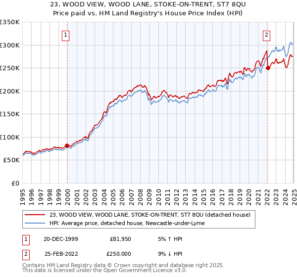 23, WOOD VIEW, WOOD LANE, STOKE-ON-TRENT, ST7 8QU: Price paid vs HM Land Registry's House Price Index