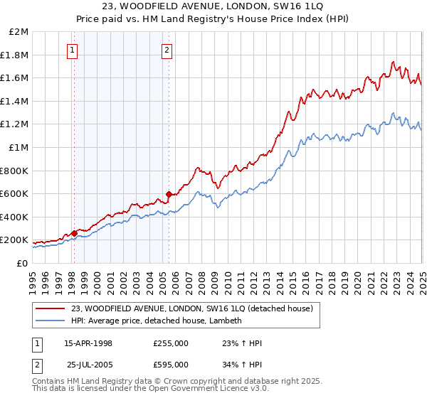 23, WOODFIELD AVENUE, LONDON, SW16 1LQ: Price paid vs HM Land Registry's House Price Index