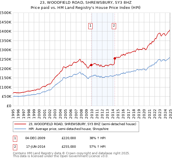 23, WOODFIELD ROAD, SHREWSBURY, SY3 8HZ: Price paid vs HM Land Registry's House Price Index