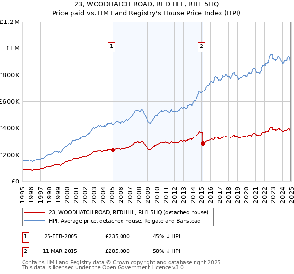23, WOODHATCH ROAD, REDHILL, RH1 5HQ: Price paid vs HM Land Registry's House Price Index