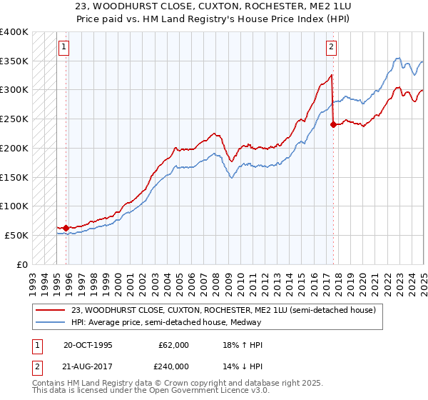 23, WOODHURST CLOSE, CUXTON, ROCHESTER, ME2 1LU: Price paid vs HM Land Registry's House Price Index